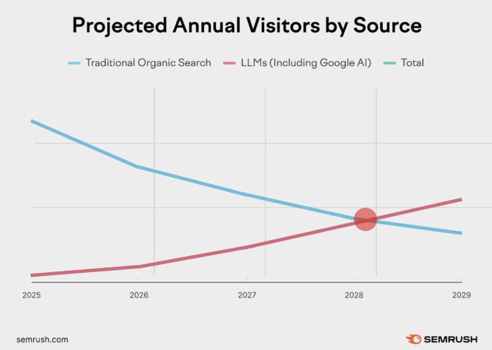 AI-søk overgår Google-trafikk allerede i 2028 AI-søk overgår Google-trafikk allerede i 2028