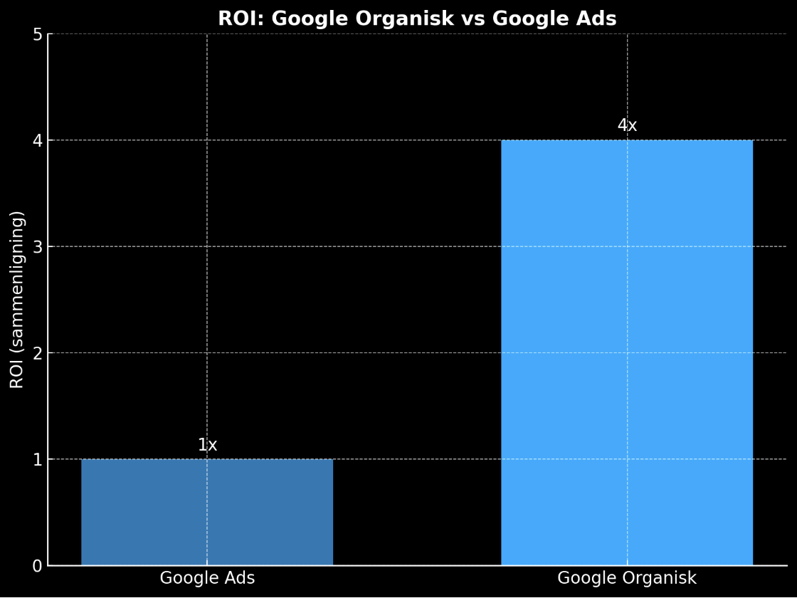 Google organisk vs Google Ads Skjermbildet viser en tabell på ROI Google organisk vs Google Ads hvor Google organisk er 4x mer effektivt