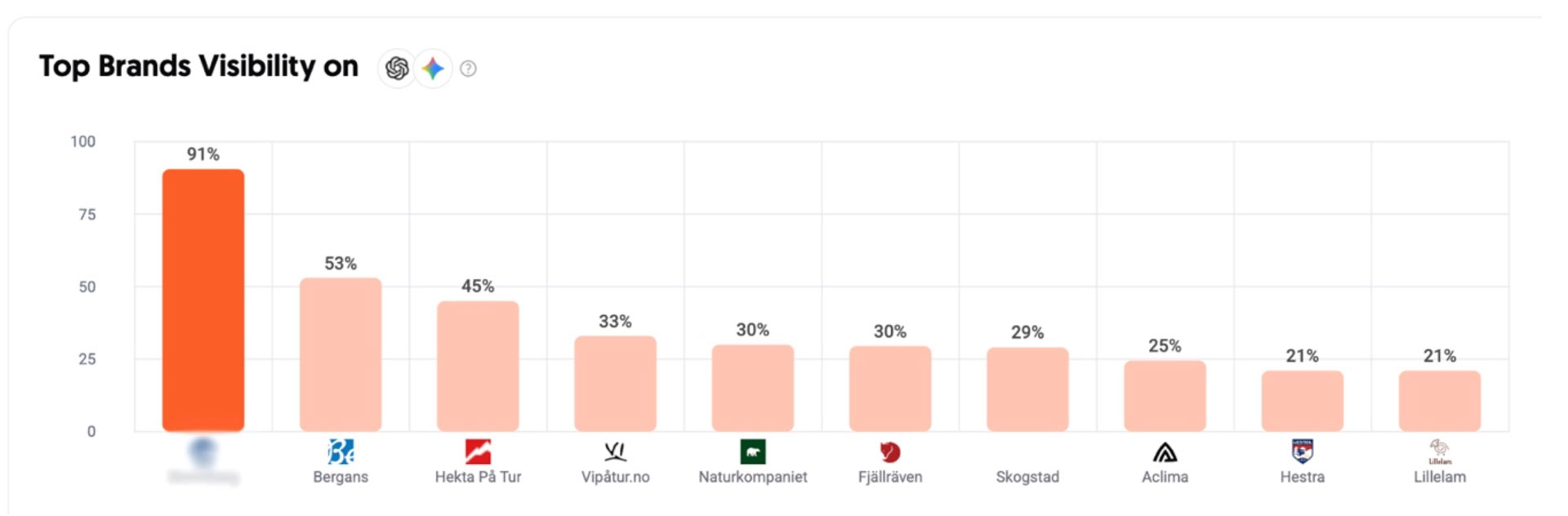 Top-brands-visibility
